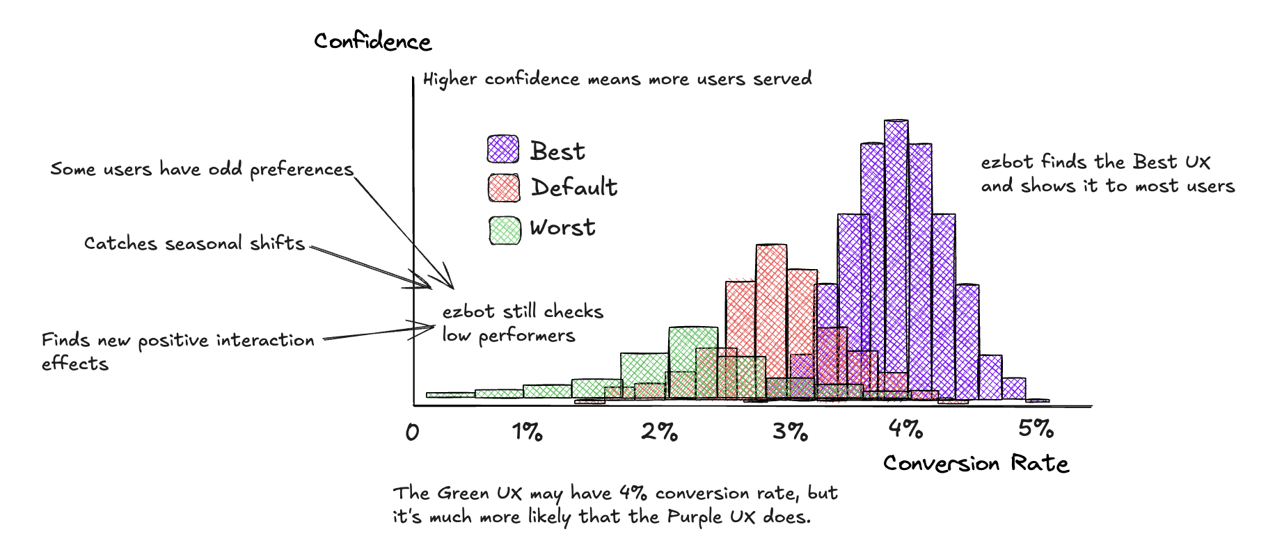 Sample action probability distributions