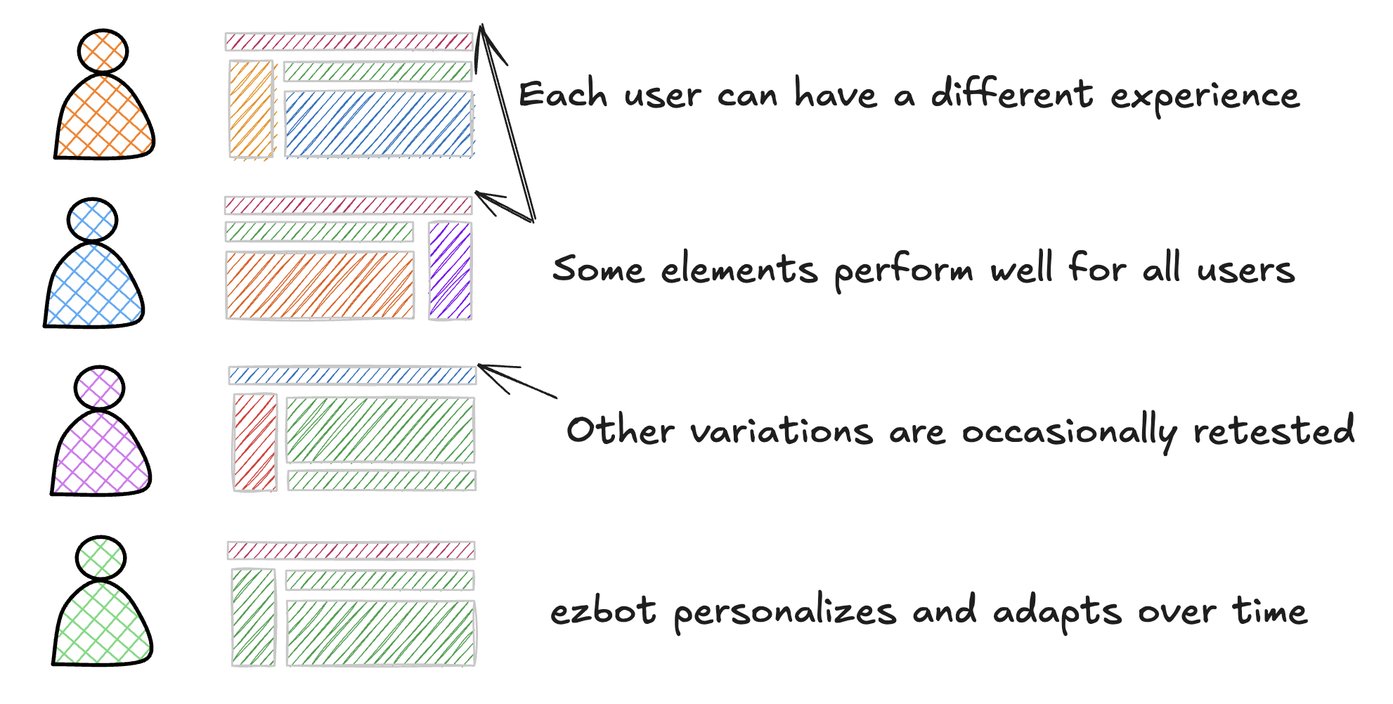 Ezbot does more than optimize; it finds personalized optimums