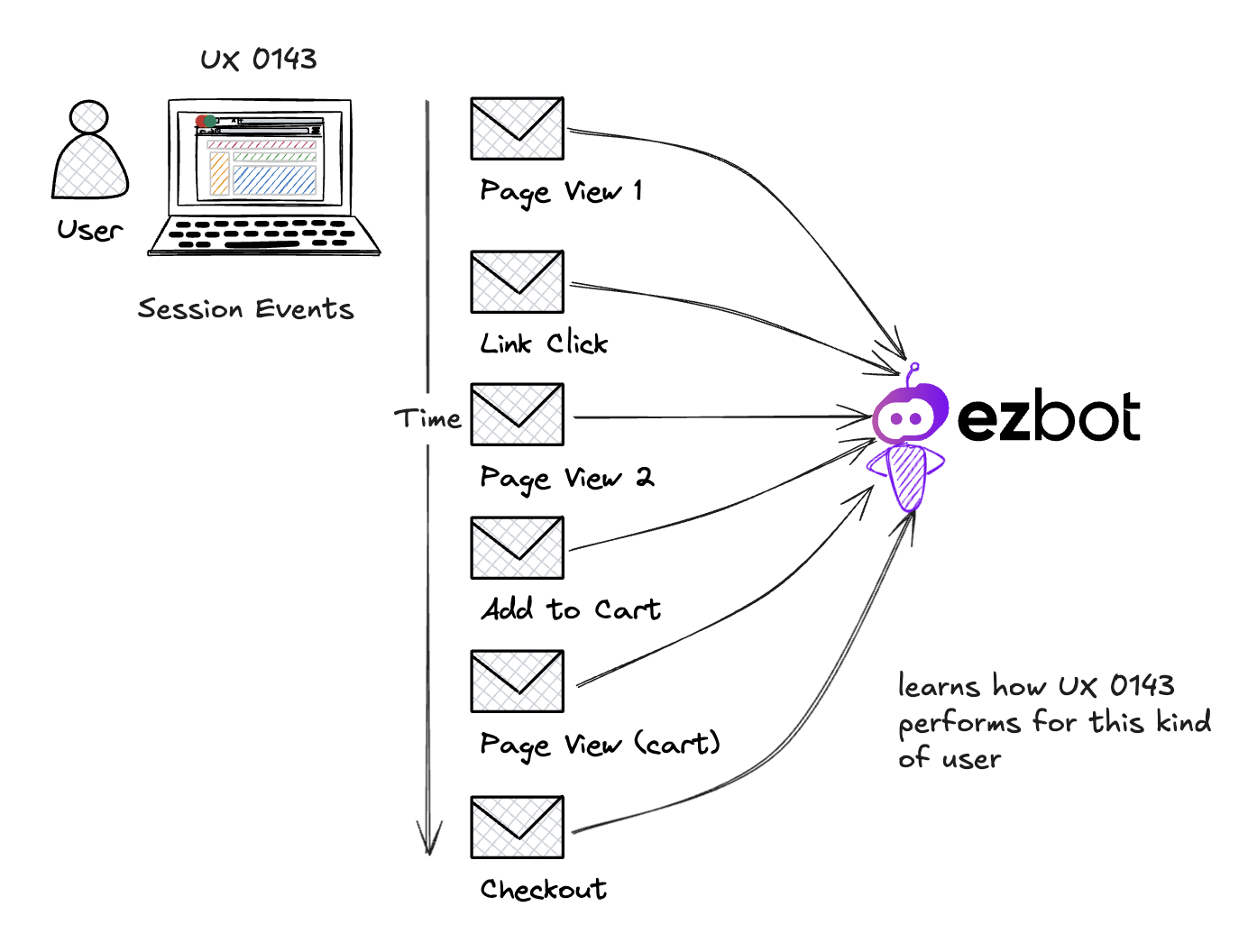 Ezbot&#39;s data collection system is similar to Google Analytics