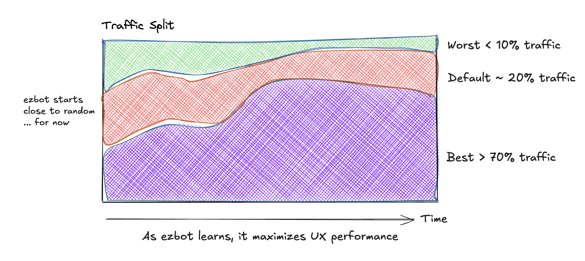 Ezbot shifts traffic from poor performing UX to winning UX experiences over time