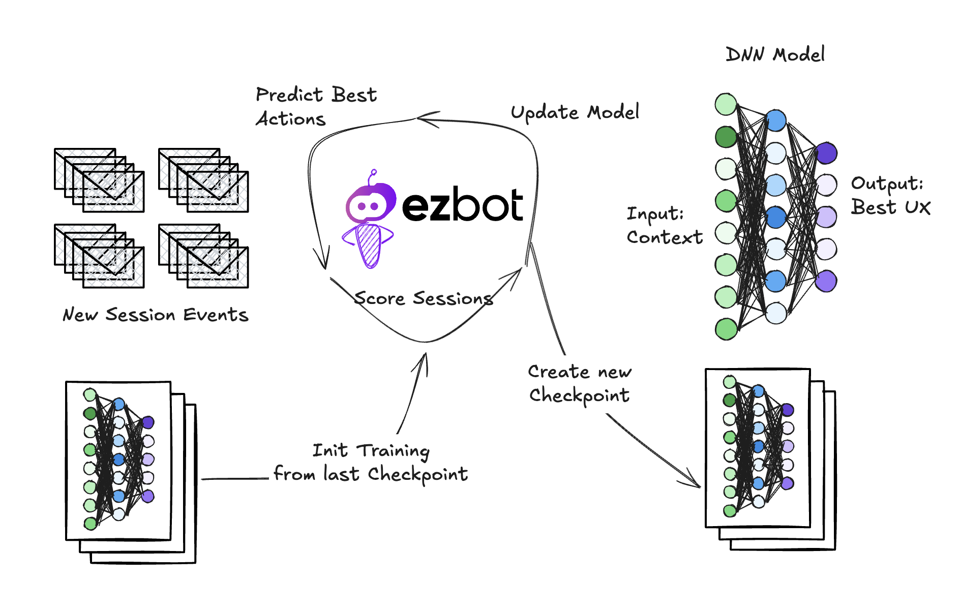 Ezbot&#39;s prediction system is complex but powerful, generating new model checkpoints with fresh data regularly