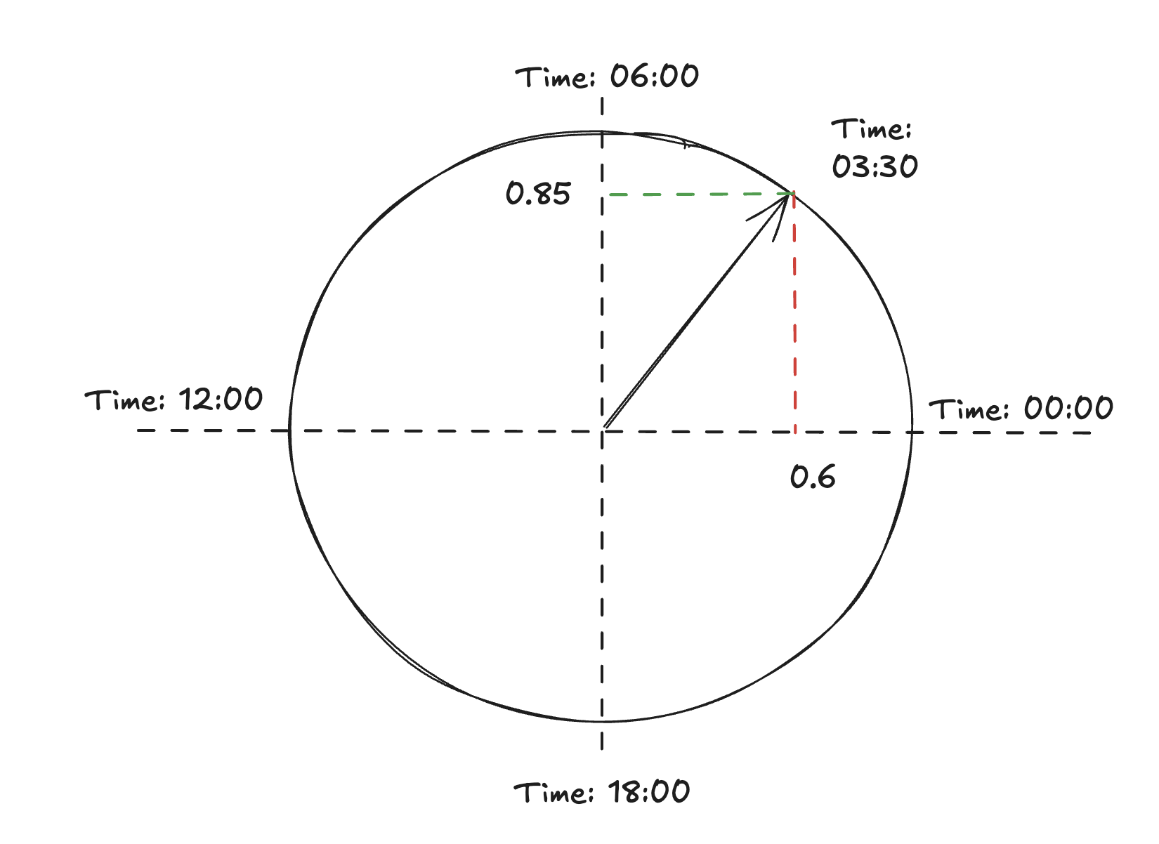 A simple way to model time-of-day for machine learning