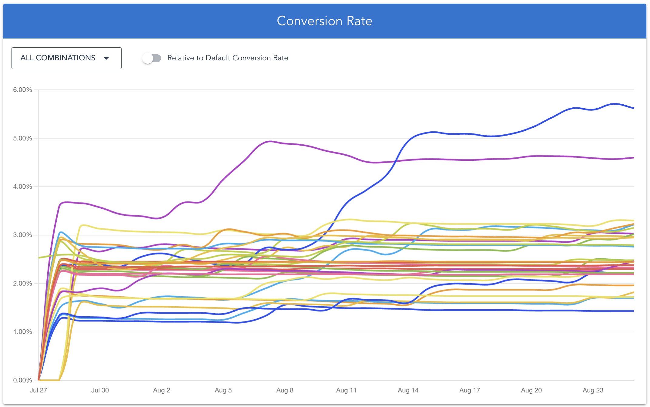 conversion rates graph