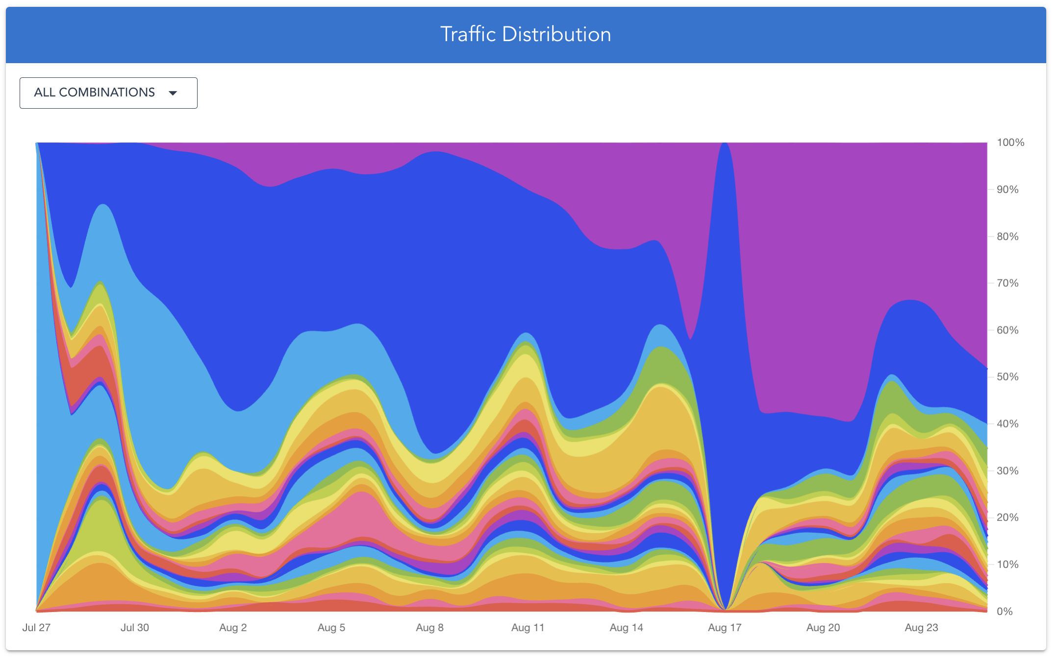 traffic distribution